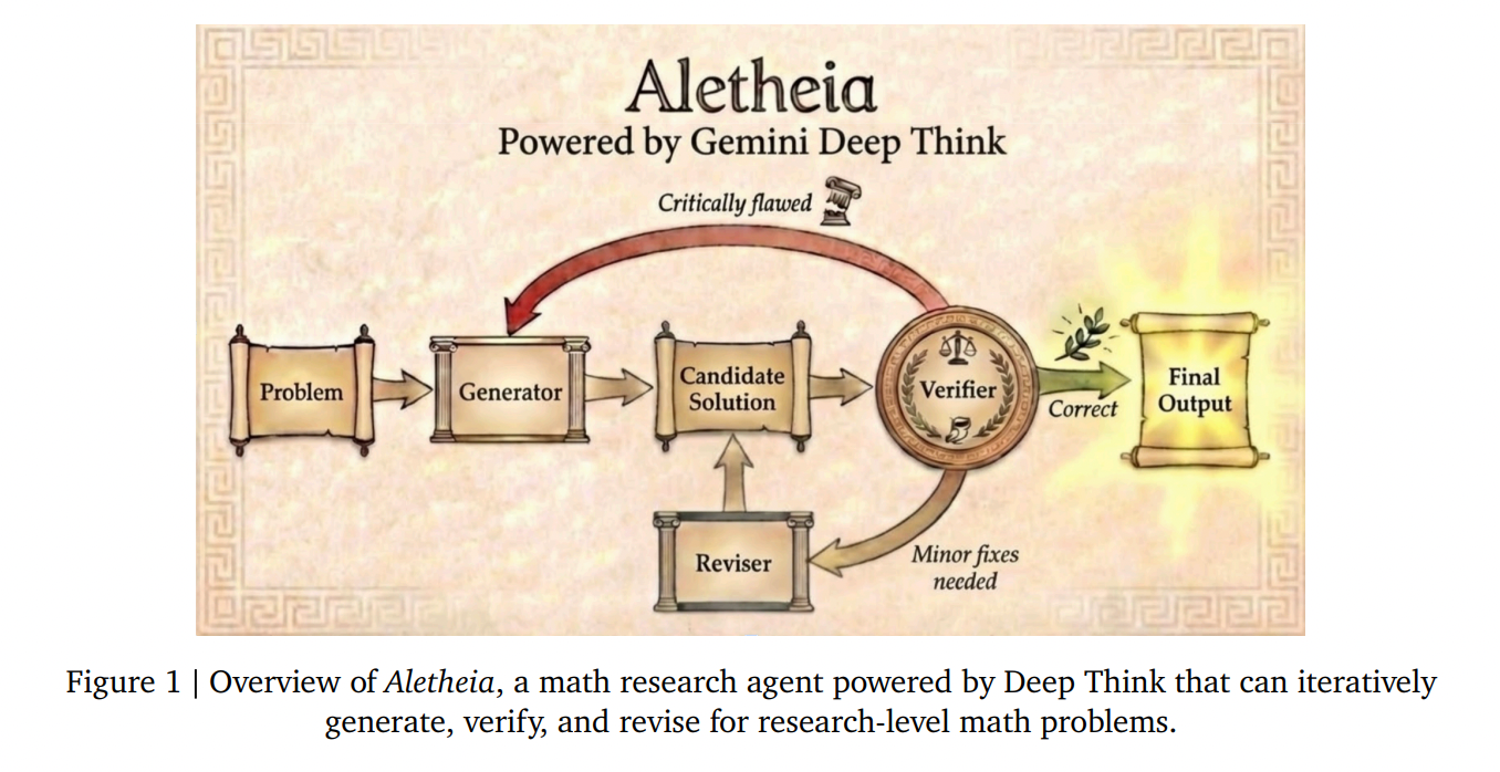 Google DeepMind apresenta Aletheia: o agente de IA que passa de competições matemáticas para descobertas de pesquisa profissional totalmente autônomas