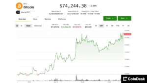 BTC sobe 4%, aproximando-se do nível de US$ 75.000 pela primeira vez em seis semanas