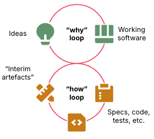 Os ciclos de feedback de entrega de software: uma vantagem "por que" loop conectado a um loop inferior “como”. O loop porquê itera sobre uma ideia e um software funcional. O loop how itera sobre artefatos provisórios, como especificações, código e testes.